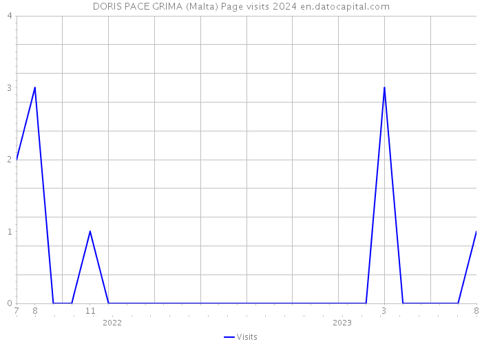 DORIS PACE GRIMA (Malta) Page visits 2024 