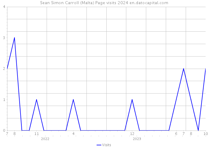 Sean Simon Carroll (Malta) Page visits 2024 
