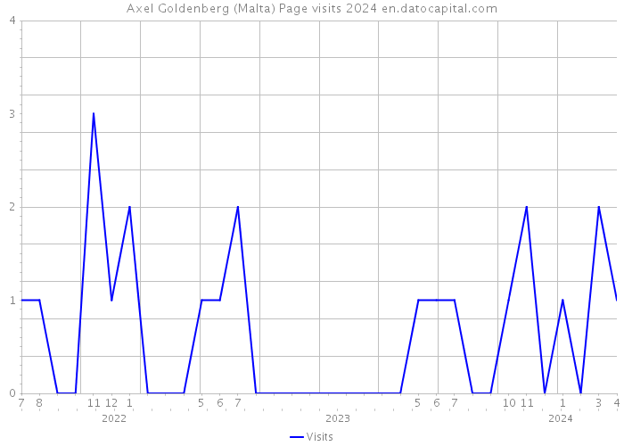 Axel Goldenberg (Malta) Page visits 2024 
