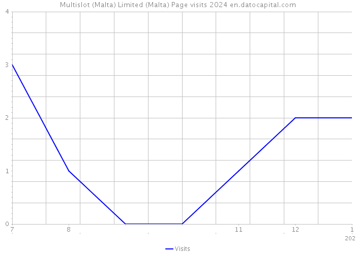 Multislot (Malta) Limited (Malta) Page visits 2024 