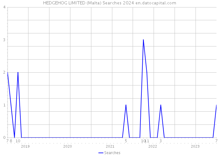 HEDGEHOG LIMITED (Malta) Searches 2024 