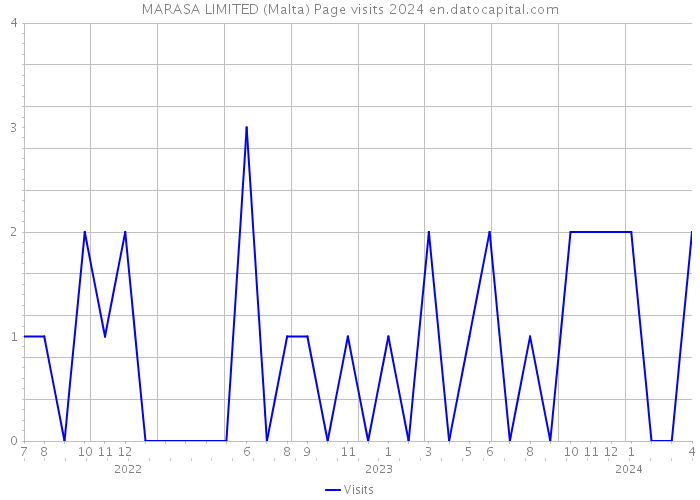 MARASA LIMITED (Malta) Page visits 2024 
