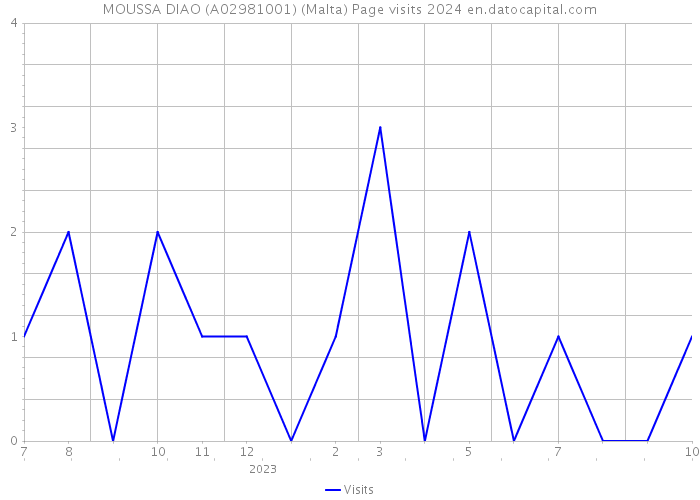 MOUSSA DIAO (A02981001) (Malta) Page visits 2024 