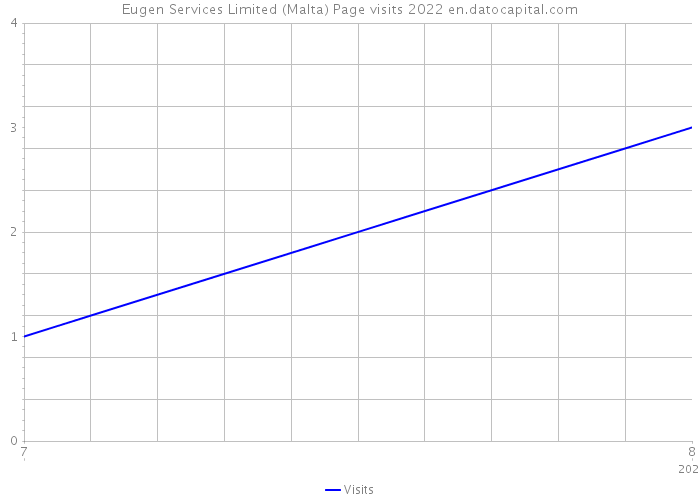 Eugen Services Limited (Malta) Page visits 2022 