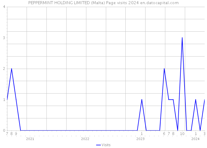 PEPPERMINT HOLDING LIMITED (Malta) Page visits 2024 