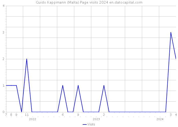 Guido Kappmann (Malta) Page visits 2024 