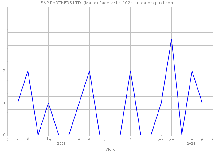 B&P PARTNERS LTD. (Malta) Page visits 2024 