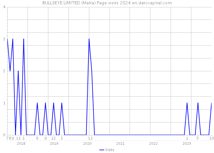 BULLSEYE LIMITED (Malta) Page visits 2024 