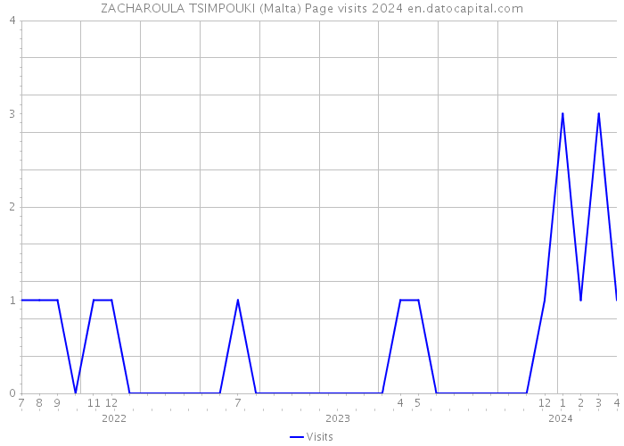 ZACHAROULA TSIMPOUKI (Malta) Page visits 2024 