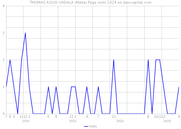 THOMAS AGIUS-VADALA (Malta) Page visits 2024 