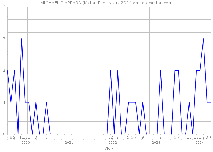 MICHAEL CIAPPARA (Malta) Page visits 2024 