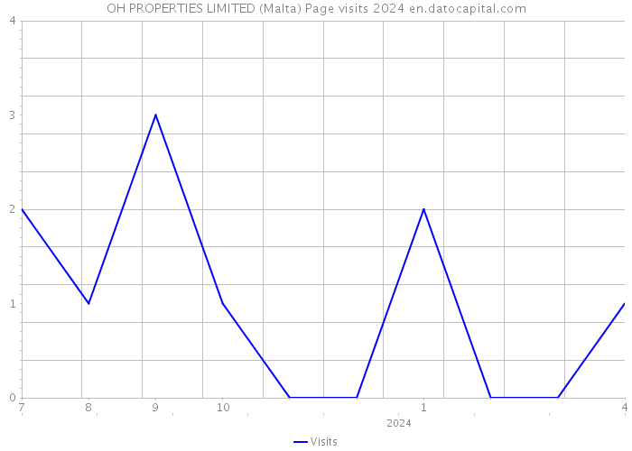 OH PROPERTIES LIMITED (Malta) Page visits 2024 