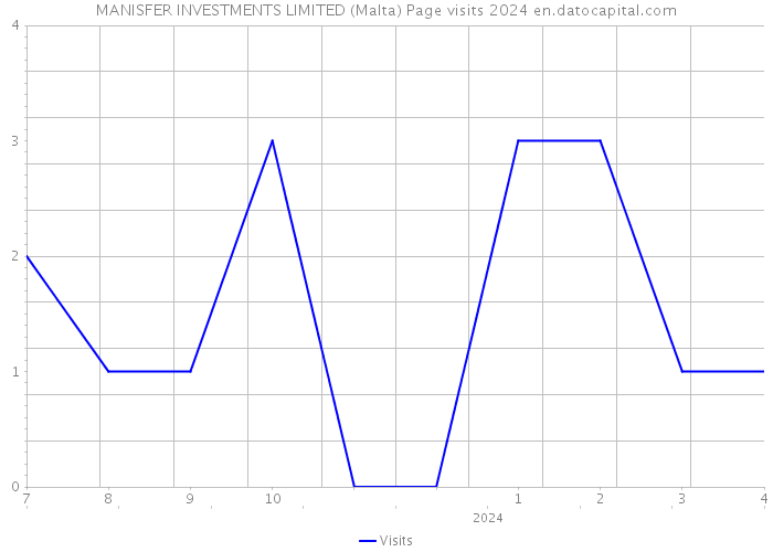 MANISFER INVESTMENTS LIMITED (Malta) Page visits 2024 