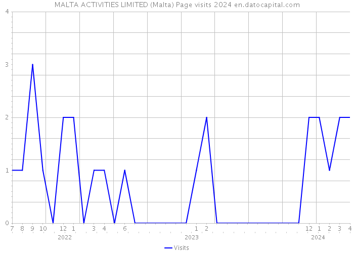 MALTA ACTIVITIES LIMITED (Malta) Page visits 2024 