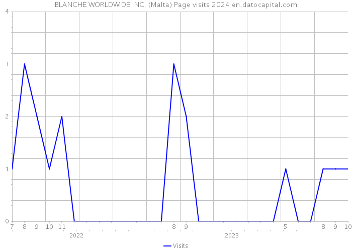 BLANCHE WORLDWIDE INC. (Malta) Page visits 2024 
