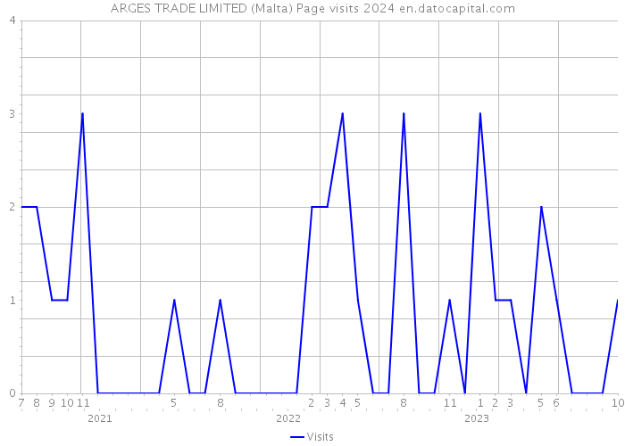 ARGES TRADE LIMITED (Malta) Page visits 2024 