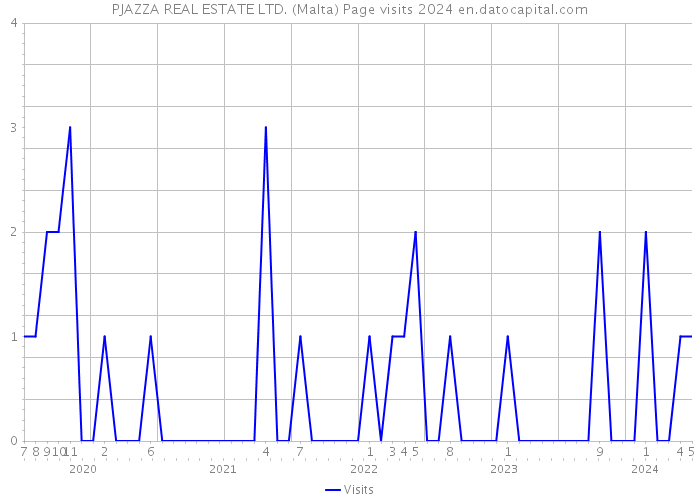 PJAZZA REAL ESTATE LTD. (Malta) Page visits 2024 