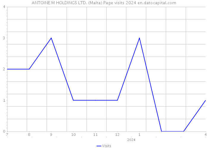 ANTOINE M HOLDINGS LTD. (Malta) Page visits 2024 