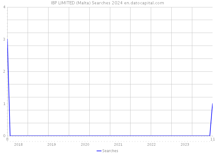 IBP LIMITED (Malta) Searches 2024 