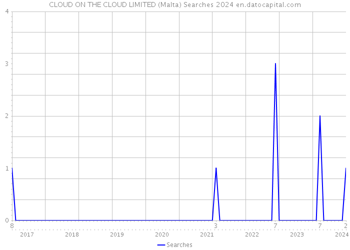 CLOUD ON THE CLOUD LIMITED (Malta) Searches 2024 