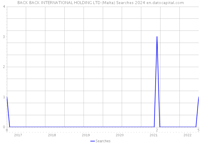 BACK BACK INTERNATIONAL HOLDING LTD (Malta) Searches 2024 