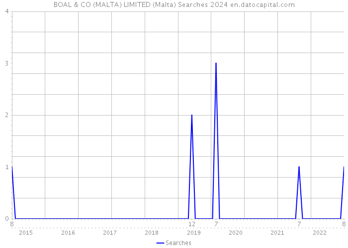 BOAL & CO (MALTA) LIMITED (Malta) Searches 2024 