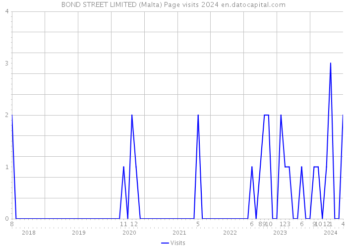 BOND STREET LIMITED (Malta) Page visits 2024 