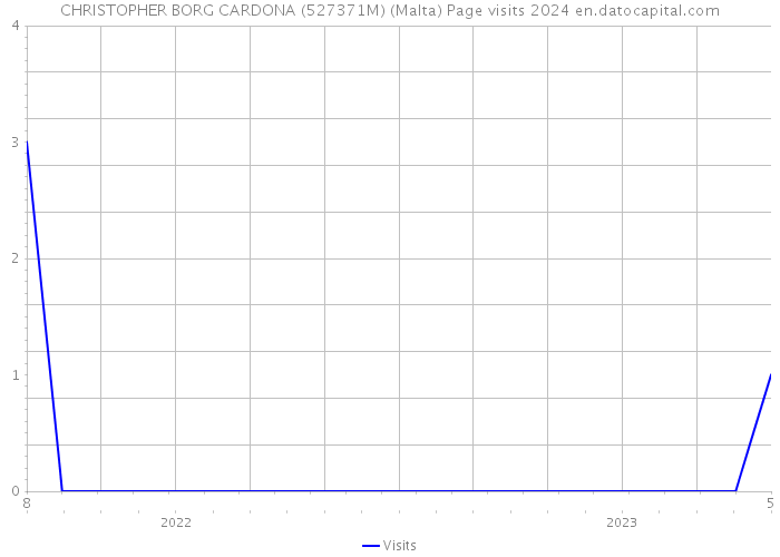 CHRISTOPHER BORG CARDONA (527371M) (Malta) Page visits 2024 