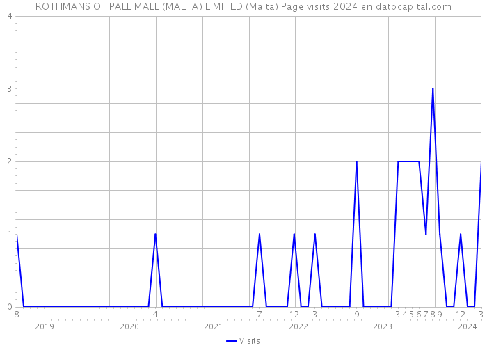 ROTHMANS OF PALL MALL (MALTA) LIMITED (Malta) Page visits 2024 
