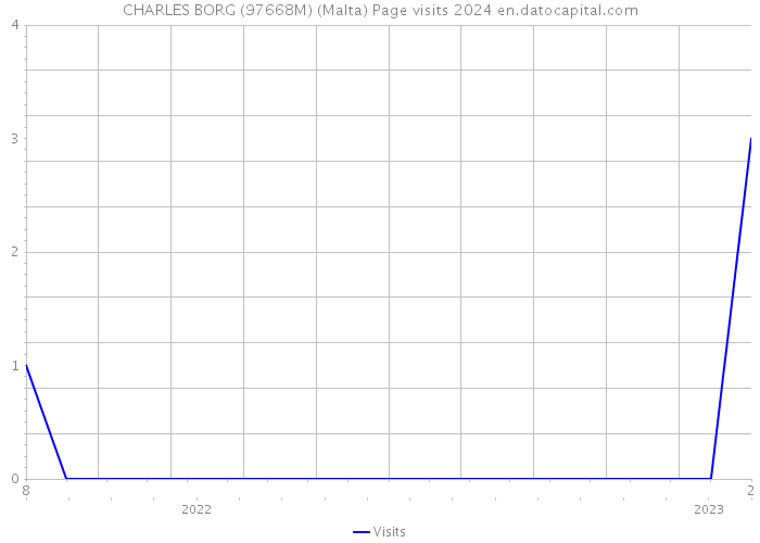CHARLES BORG (97668M) (Malta) Page visits 2024 