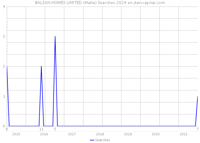 BALZAN HOMES LIMITED (Malta) Searches 2024 