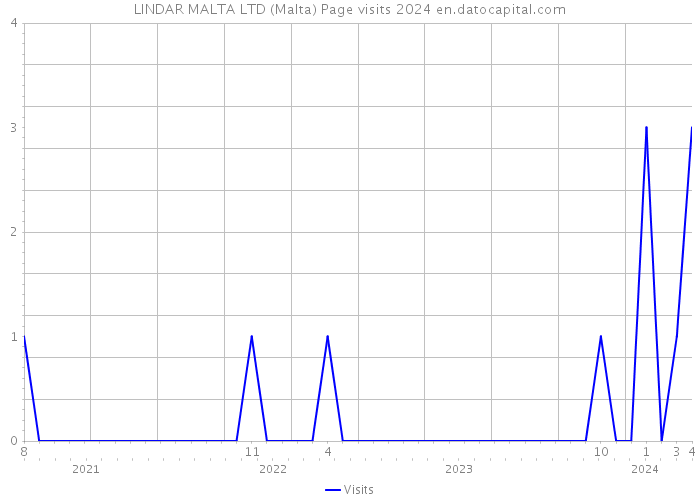 LINDAR MALTA LTD (Malta) Page visits 2024 