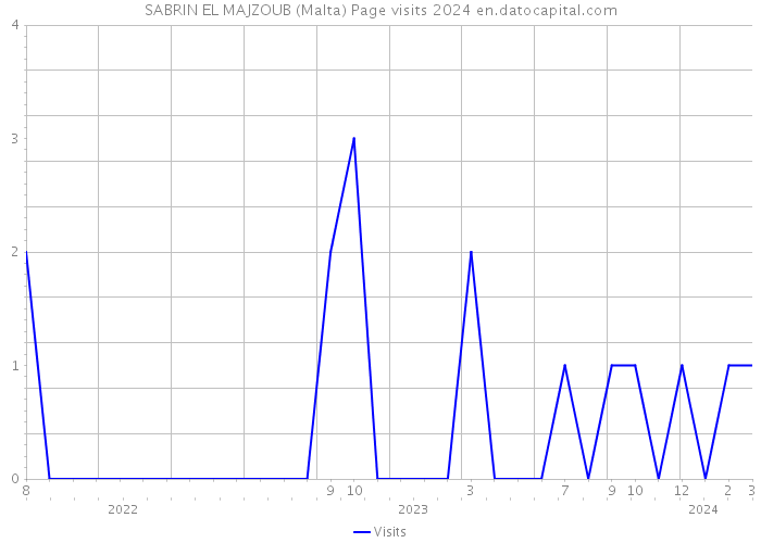 SABRIN EL MAJZOUB (Malta) Page visits 2024 