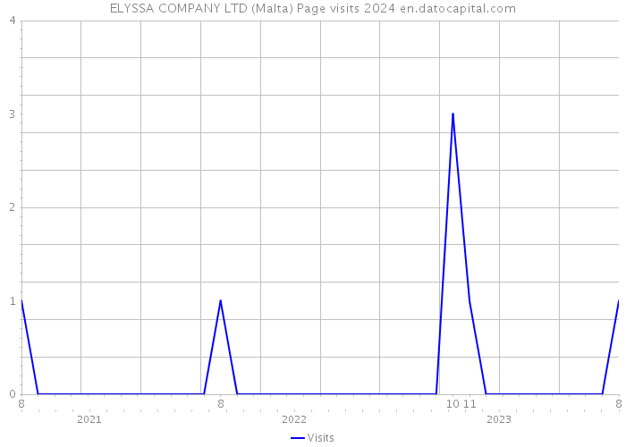 ELYSSA COMPANY LTD (Malta) Page visits 2024 