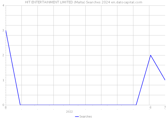 HIT ENTERTAINMENT LIMITED (Malta) Searches 2024 
