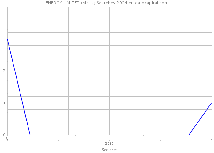 ENERGY LIMITED (Malta) Searches 2024 
