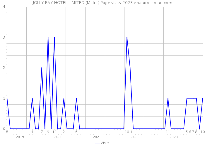 JOLLY BAY HOTEL LIMITED (Malta) Page visits 2023 