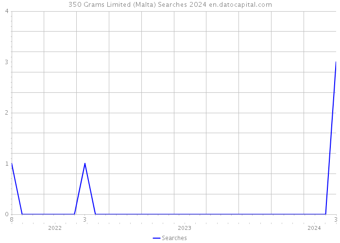 350 Grams Limited (Malta) Searches 2024 