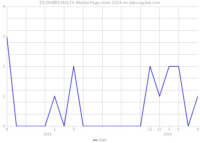 DS DIVERS MALTA (Malta) Page visits 2024 