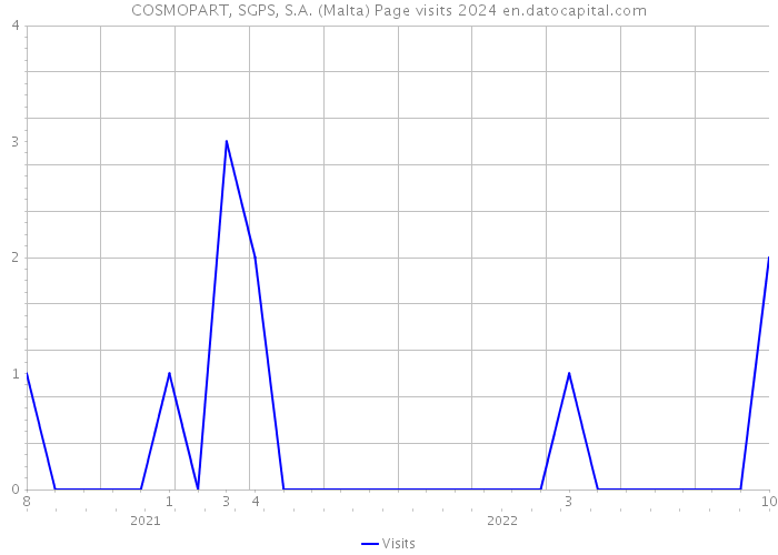 COSMOPART, SGPS, S.A. (Malta) Page visits 2024 