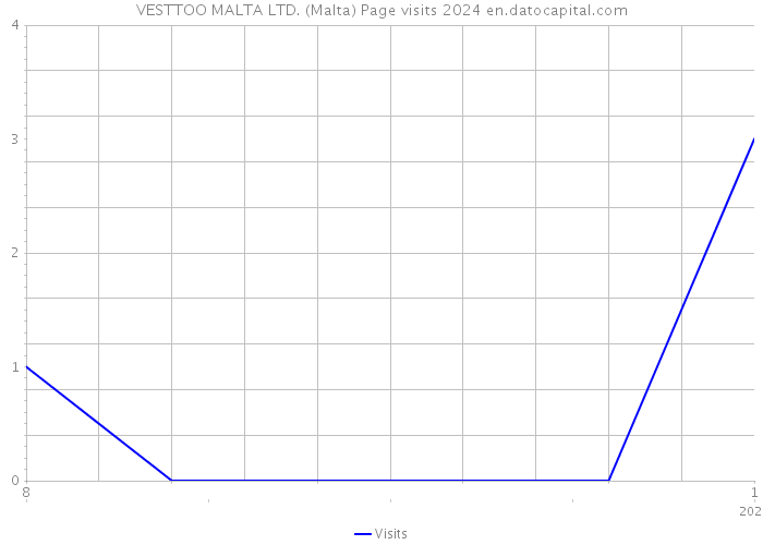 VESTTOO MALTA LTD. (Malta) Page visits 2024 