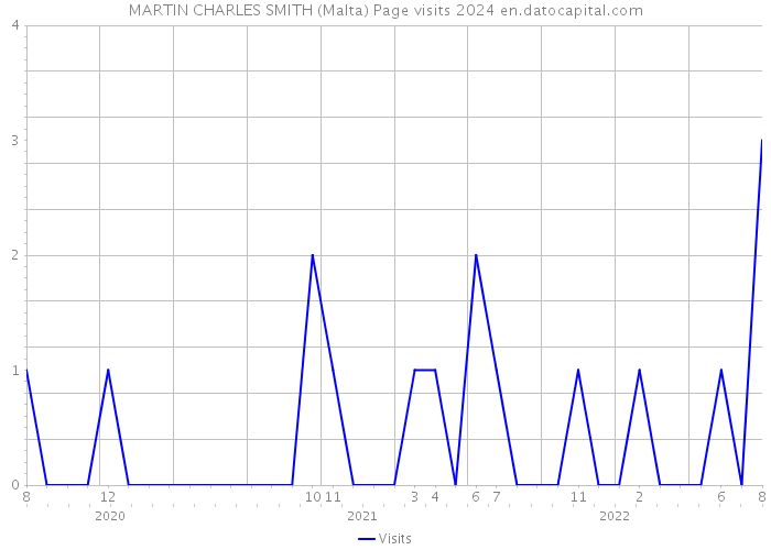MARTIN CHARLES SMITH (Malta) Page visits 2024 