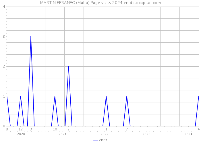 MARTIN FERANEC (Malta) Page visits 2024 