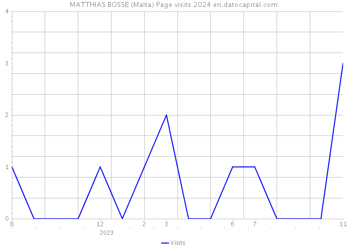 MATTHIAS BOSSE (Malta) Page visits 2024 