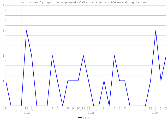 mv turnkey & project management (Malta) Page visits 2024 