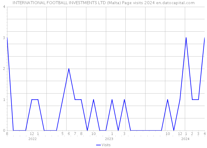 INTERNATIONAL FOOTBALL INVESTMENTS LTD (Malta) Page visits 2024 