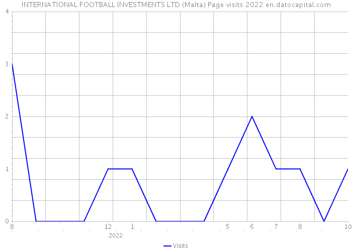 INTERNATIONAL FOOTBALL INVESTMENTS LTD (Malta) Page visits 2022 