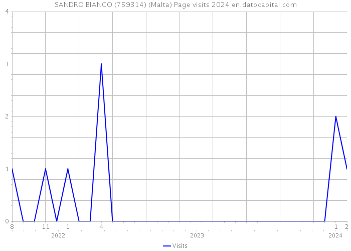 SANDRO BIANCO (759314) (Malta) Page visits 2024 