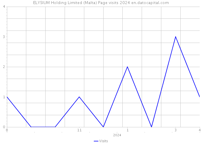 ELYSIUM Holding Limited (Malta) Page visits 2024 