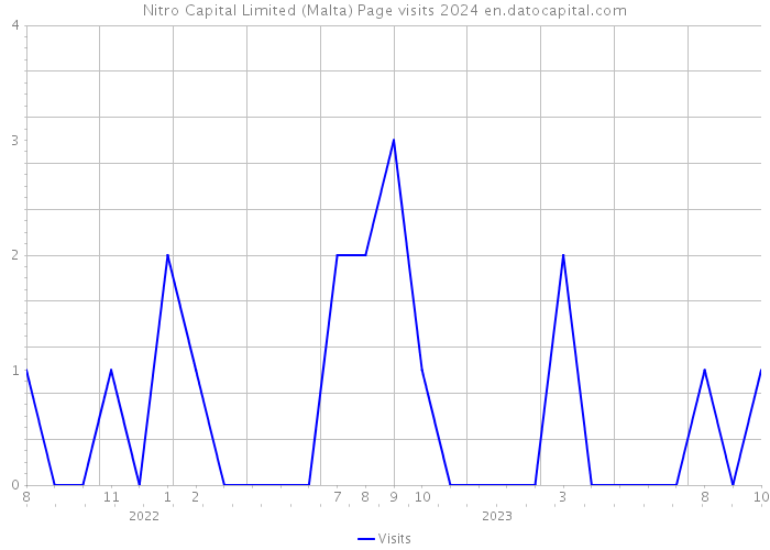 Nitro Capital Limited (Malta) Page visits 2024 